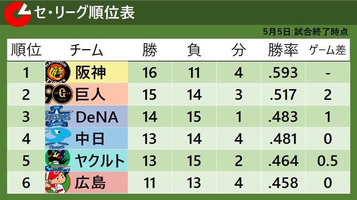 【セ・リーグ順位表】首位阪神から6位広島まで『3.5差』3連敗ストップの中日は4位浮上