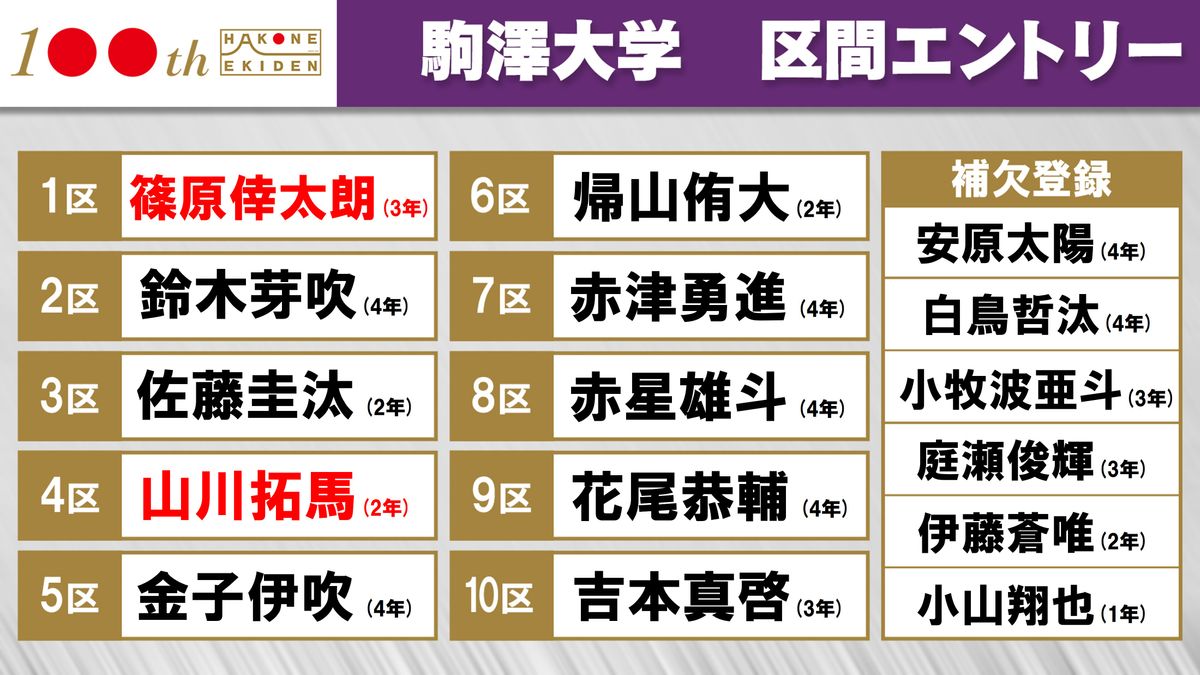 【箱根駅伝】駒沢大学が区間エントリー当日変更　1区白鳥→篠原で“トリプルエース”投入