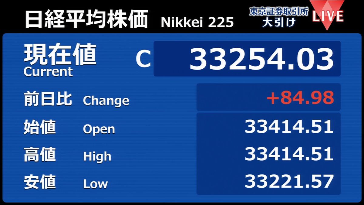 日経平均84円高　終値3万3254円