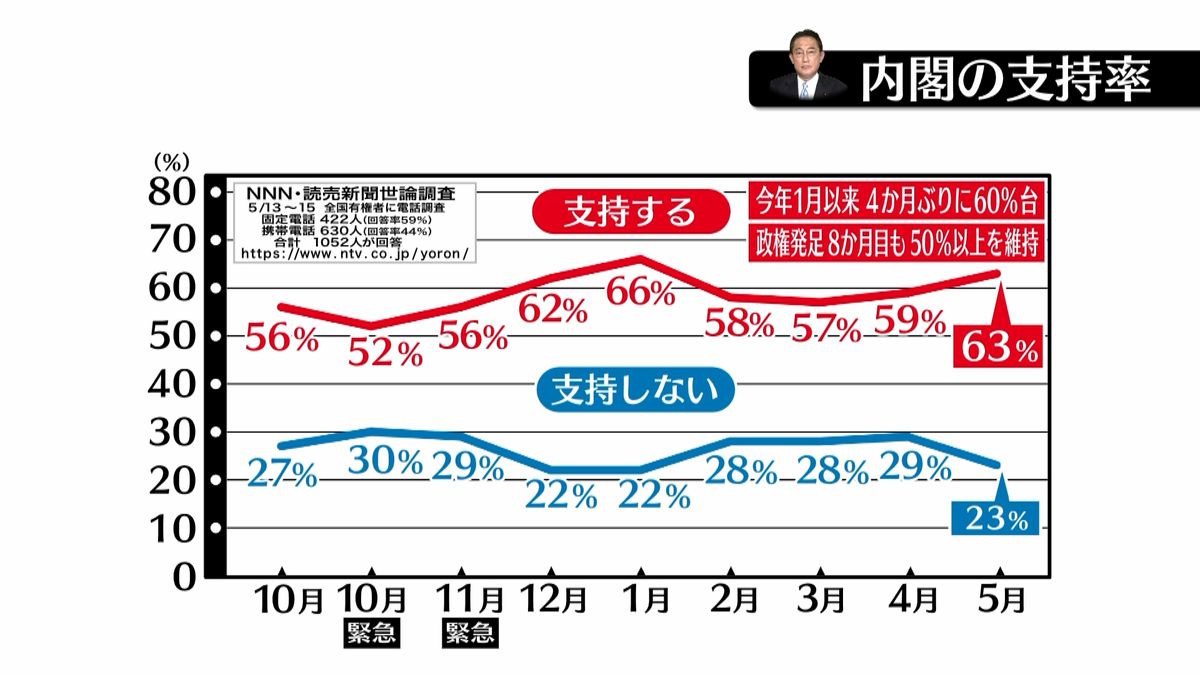 岸田内閣「支持」63％　政権発足から8か月連続50％以上を維持【世論調査】