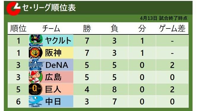 【阪神】ヤクルトと並び首位浮上　守護神・湯浅京己はリーグトップ5セーブ目