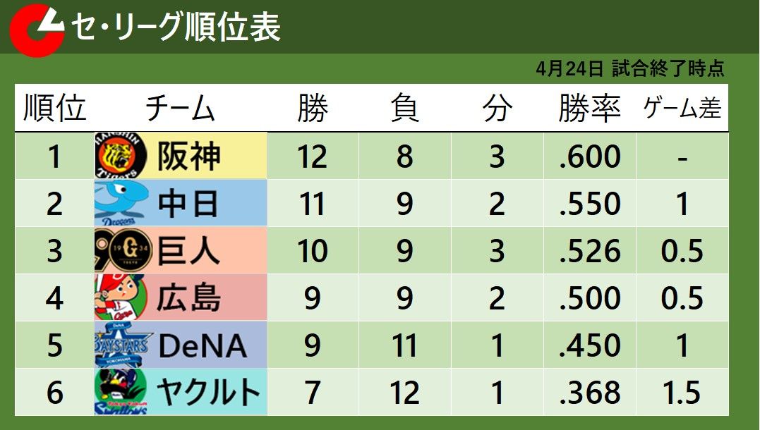 【セ・リーグ順位表】首位・阪神が連勝『7』に更新　中日が6試合振りの勝利で2位に浮上