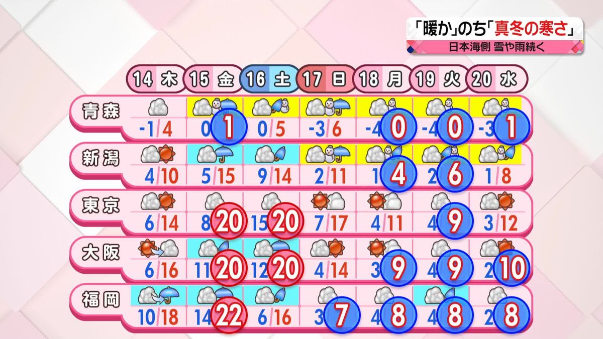 【あすの天気】西から下り坂、夜は西日本で雨　北～東日本は師走らしい寒さ