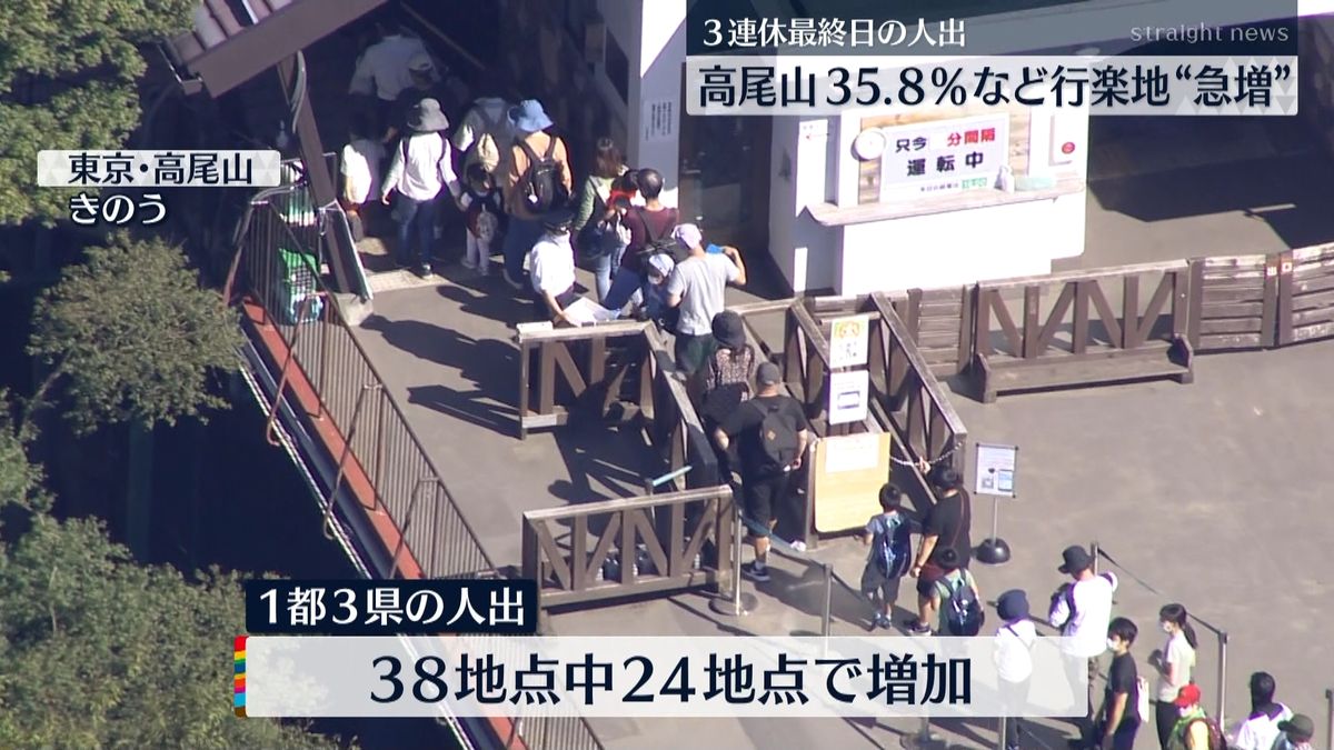 ３連休最終日　１都３県の行楽地など人出増