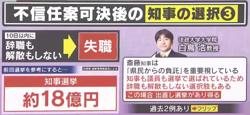 選択③『失職』は、出直し選挙の可能性も