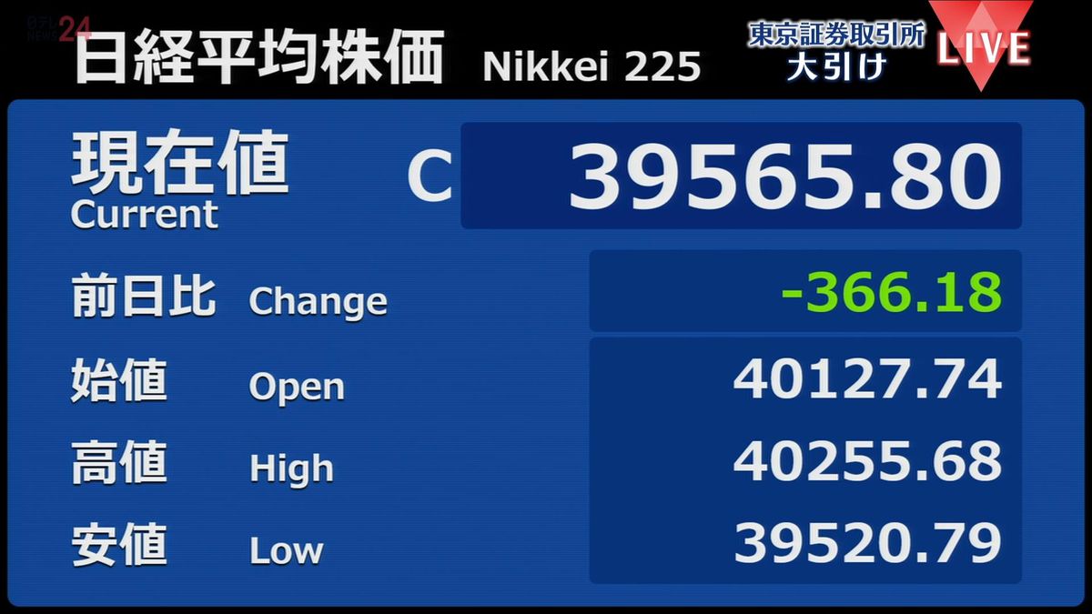 日経平均366円安　終値3万9565円