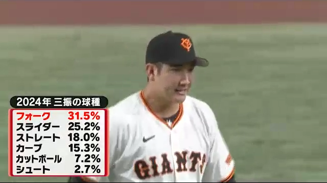 菅野智之のメジャー活躍のカギは“新フォーク”　川上憲伸氏が解説「違うピッチャーになった」