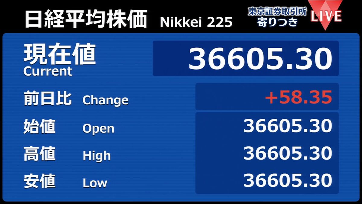 日経平均　前営業日比58円高で寄りつき