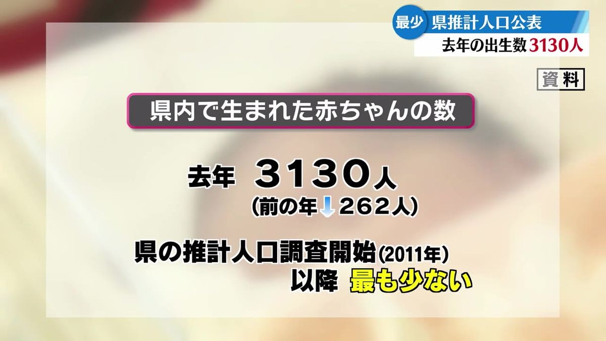 出生数が過去最少に 県の推定人口を発表【高知】