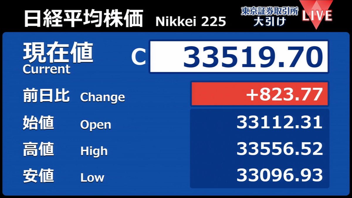 日経平均823円高　今年最大の上げ幅で約2か月ぶり3万3000円台回復