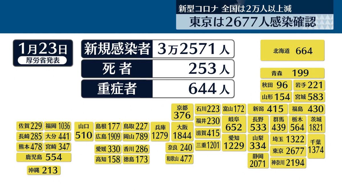 【新型コロナ】全国の感染者3万2571人　東京は去年10月以来の2000人台…7日間平均は前週の67.8％