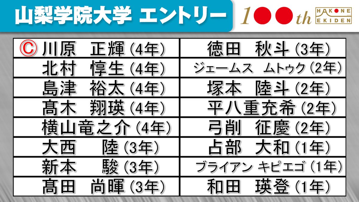 【箱根駅伝】山梨学院大学チームエントリー発表　主将・川原正輝ら登録