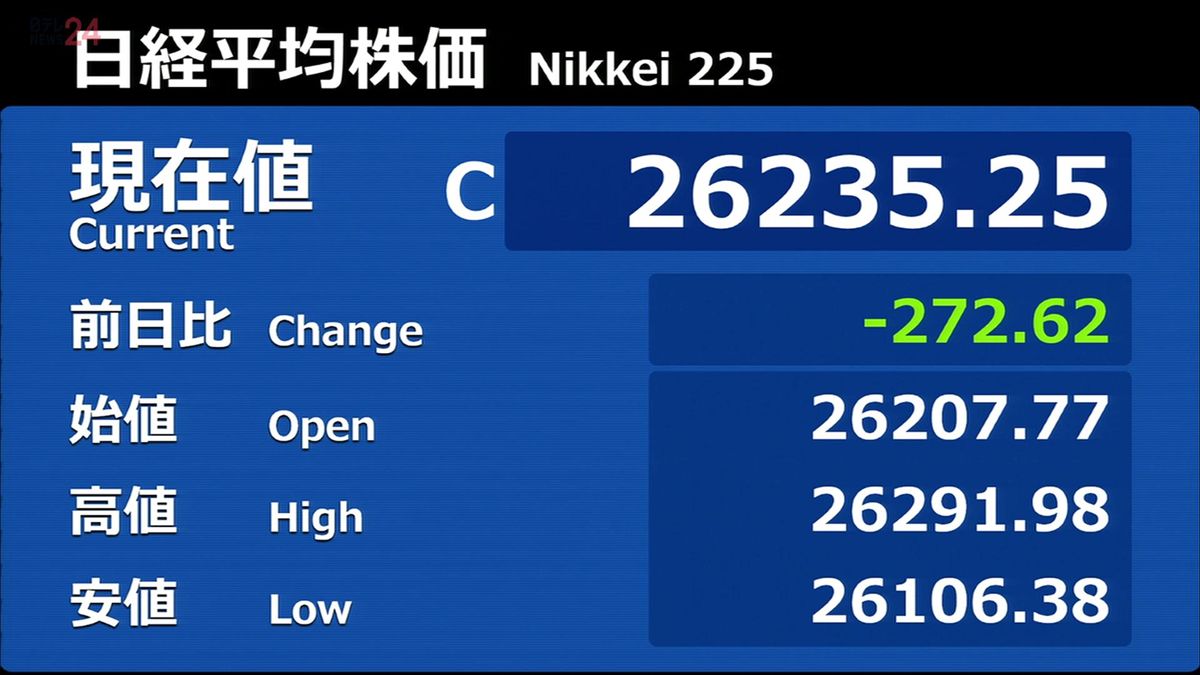 日経平均272円安　終値2万6235円