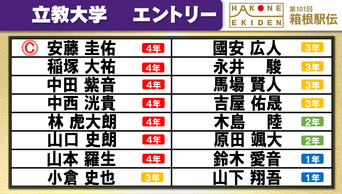 第101回箱根駅伝の立教大学エントリー表