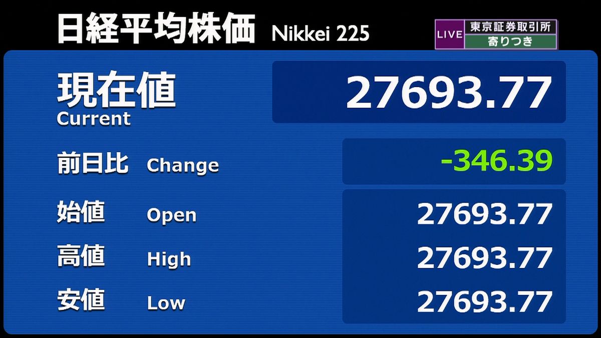 日経平均　前営業日比346円安で寄りつき