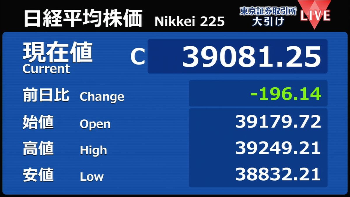 日経平均196円安　終値3万9081円