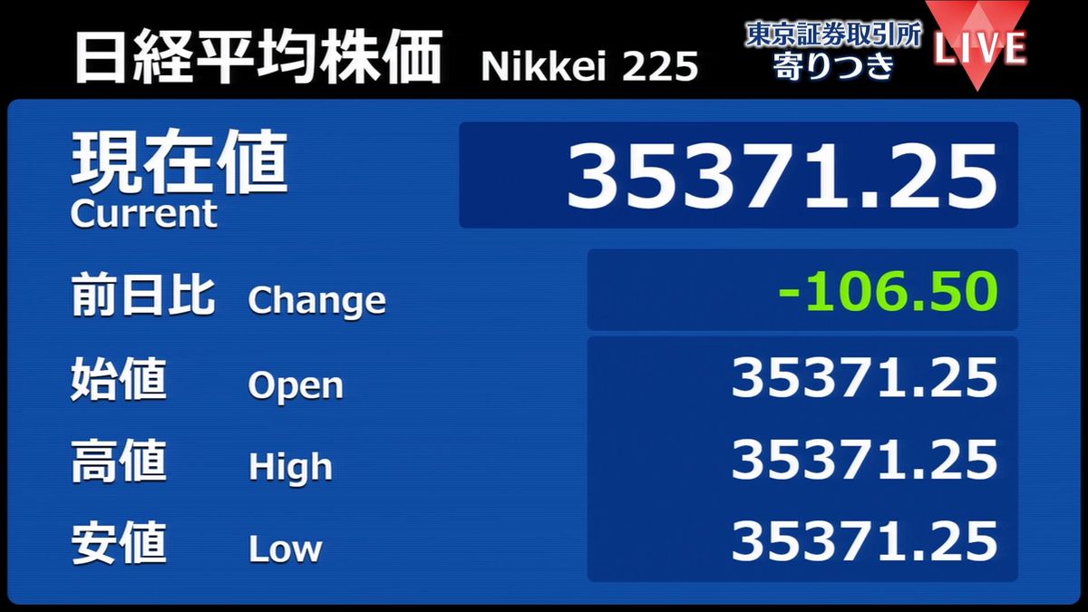 日経平均　前営業日比106円安で寄りつき