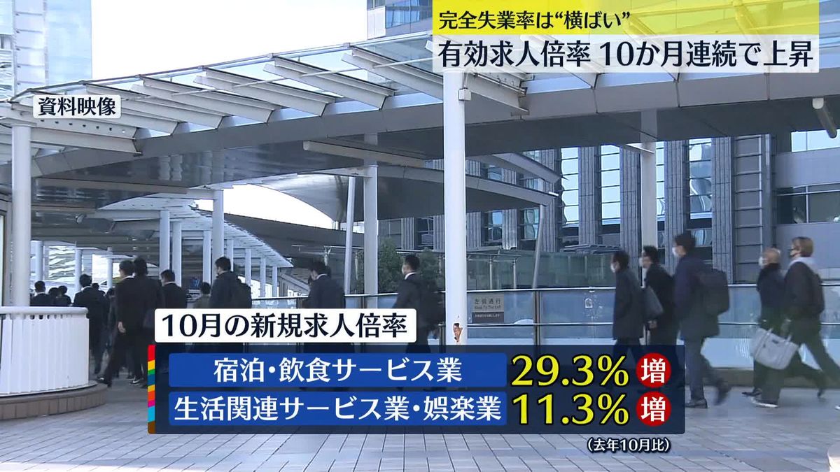 10月の有効求人倍率1.35倍 10か月連続で上昇　完全失業率は“横ばい”