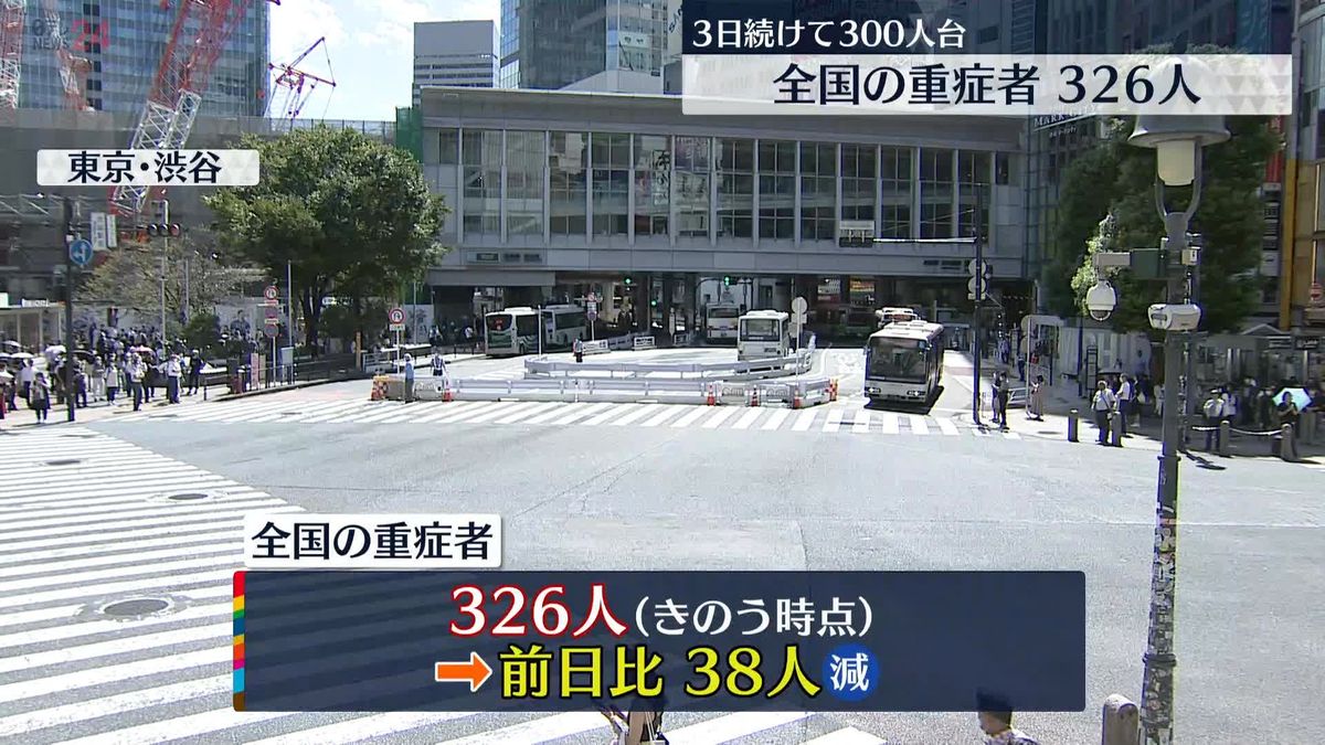 全国の新型コロナ重症者326人　前日から38人減　3日続けて300人台