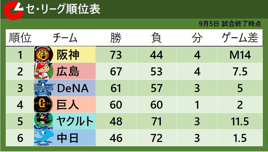 【セ・リーグ順位表】阪神が4連勝で優勝マジック『14』　巨人は逆転勝利で3位との差を『2』に縮める