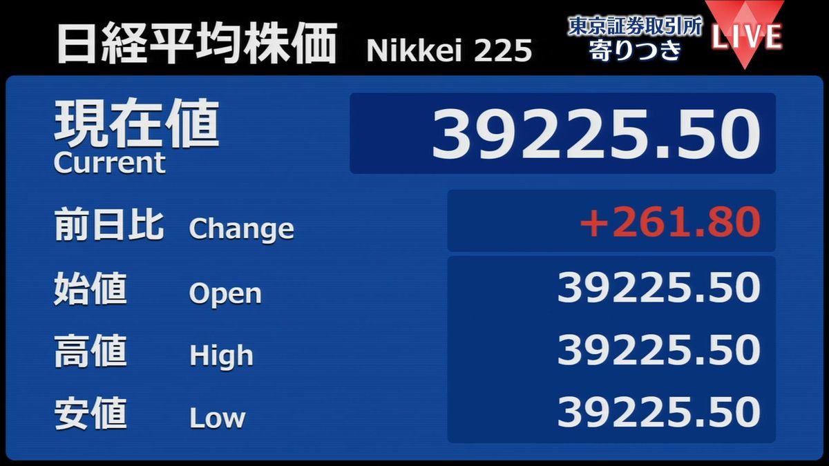 日経平均　前営業日比261円高で寄りつき