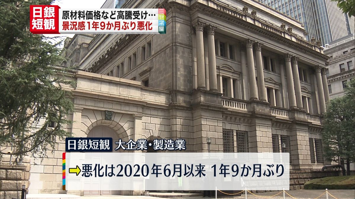 日銀短観　景気目安の指標1年9か月ぶり悪化