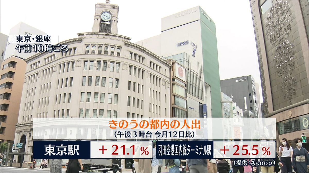 東京の人出　新幹線駅や空港などで大幅増
