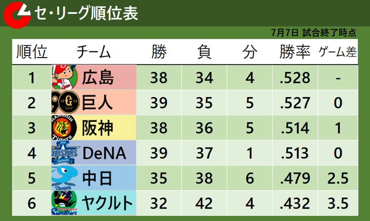 7月7日試合終了時点でのセ・リーグ順位表