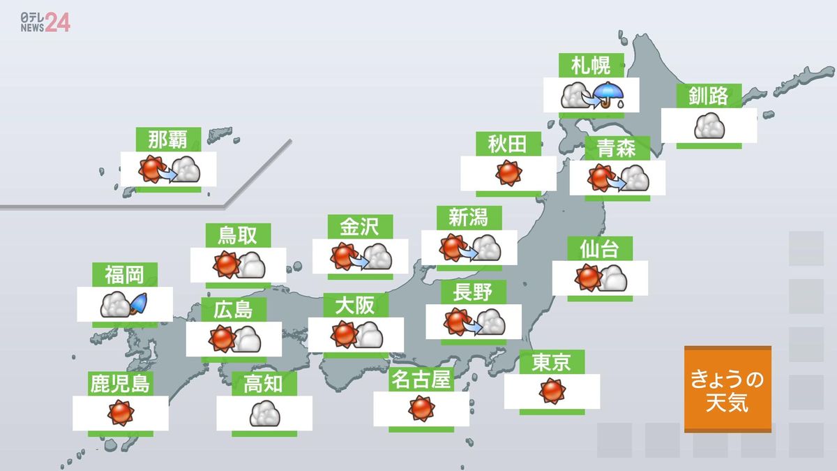 【天気】広い範囲で晴れ　九州、四国は局地的に非常に激しい雨も
