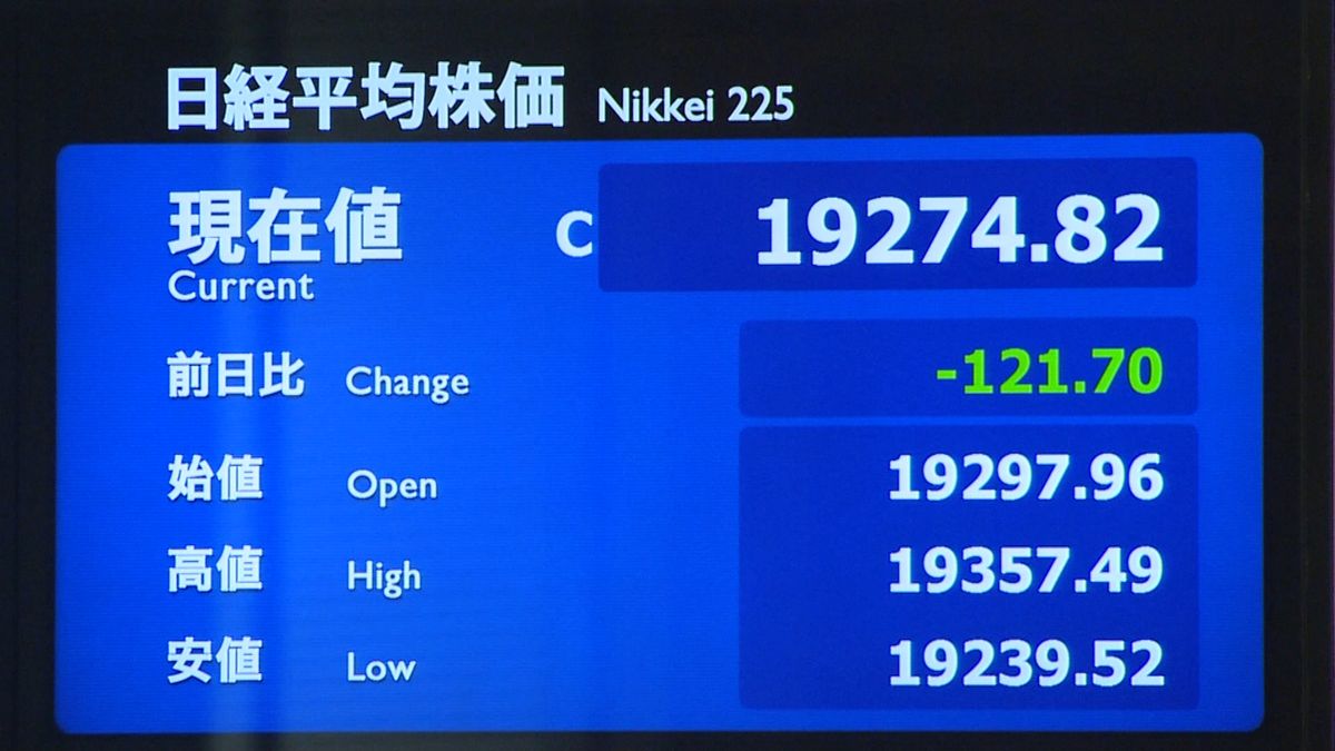 日経平均１２１円安　約４か月半ぶりの安値