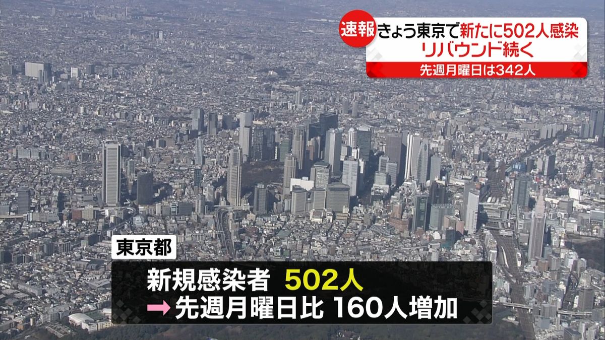 東京都で新たに５０２人のコロナ感染を確認