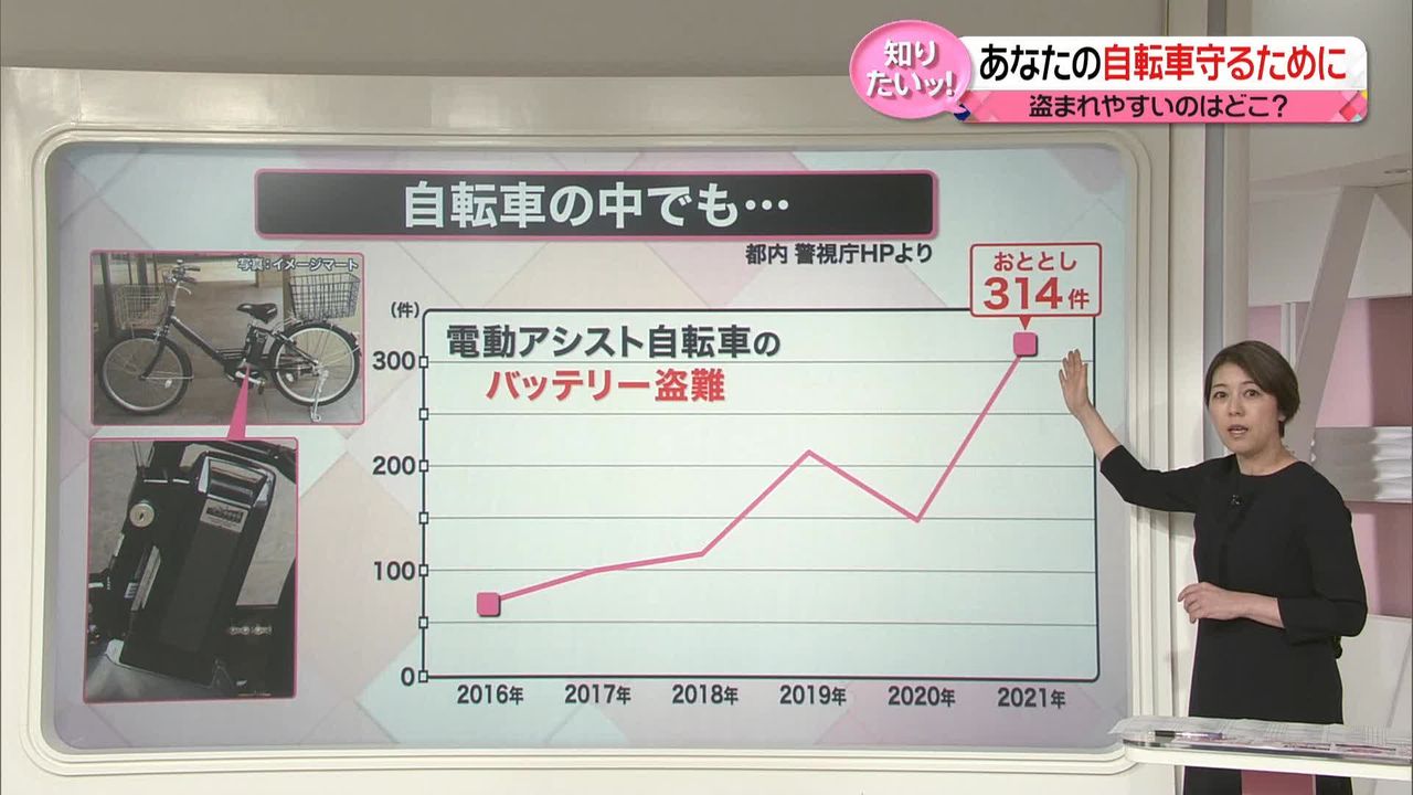 解説】 刑法犯20年ぶり増加…「日本の治安」悪くなった？ 狙われる「電動自転車バッテリー」（2023年2月2日掲載）｜日テレNEWS NNN