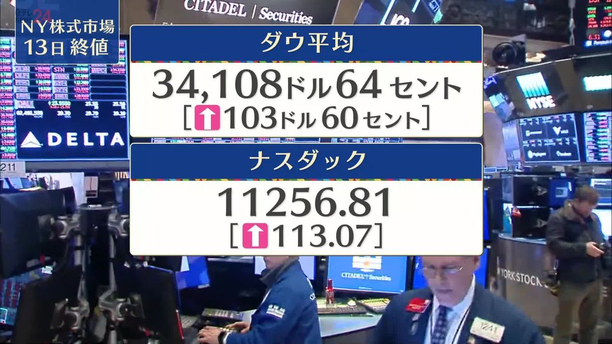 ダウ103ドル高　終値3万4108ドル