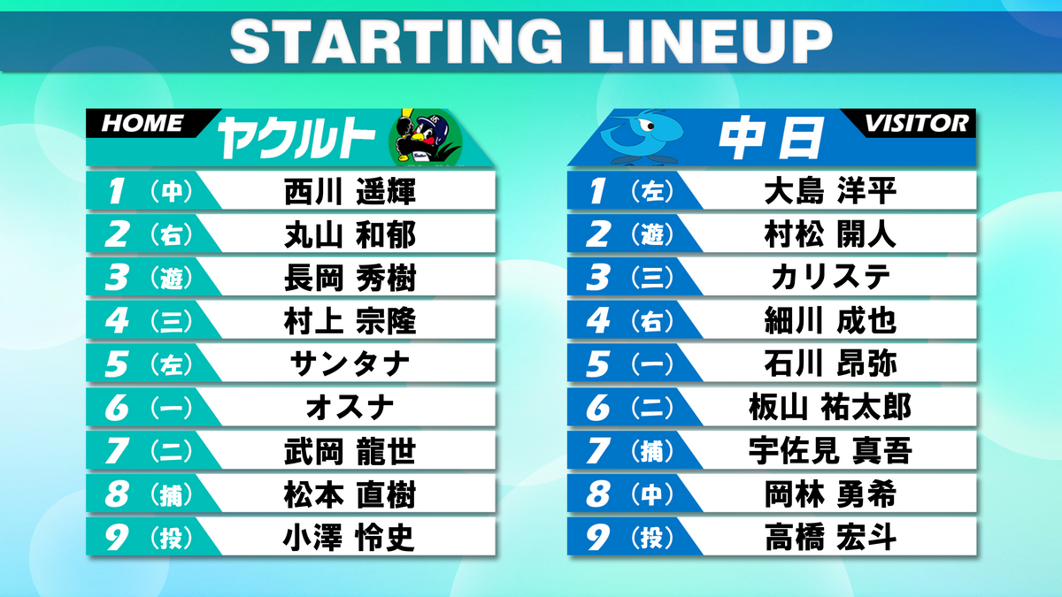 【スタメン】ヤクルトvs中日　村上宗隆は200本塁打に王手　山田哲人＆中田翔はベンチスタート