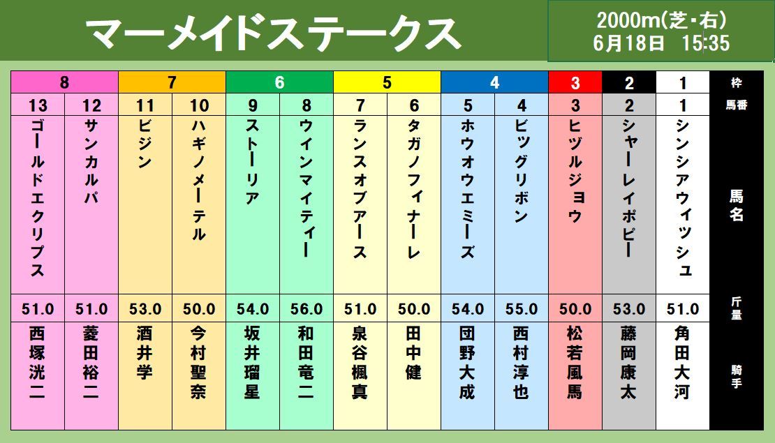 【出馬表】和田竜二×ウインマイティー 前年勝利コンビが1年ぶりVへ マーメイドステークス