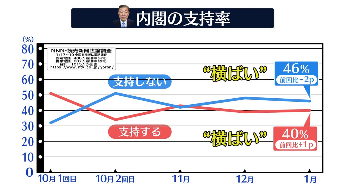 石破内閣　支持率40％で“横ばい”【NNN・読売新聞　世論調査】