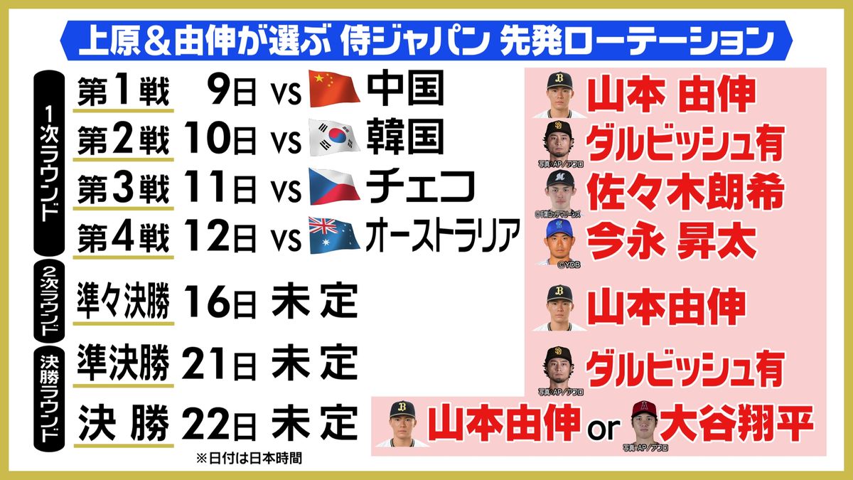 上原浩治＆高橋由伸が考える“侍ジャパン先発”「準決勝はダルビッシュ。決勝は山本由伸か大谷翔平」