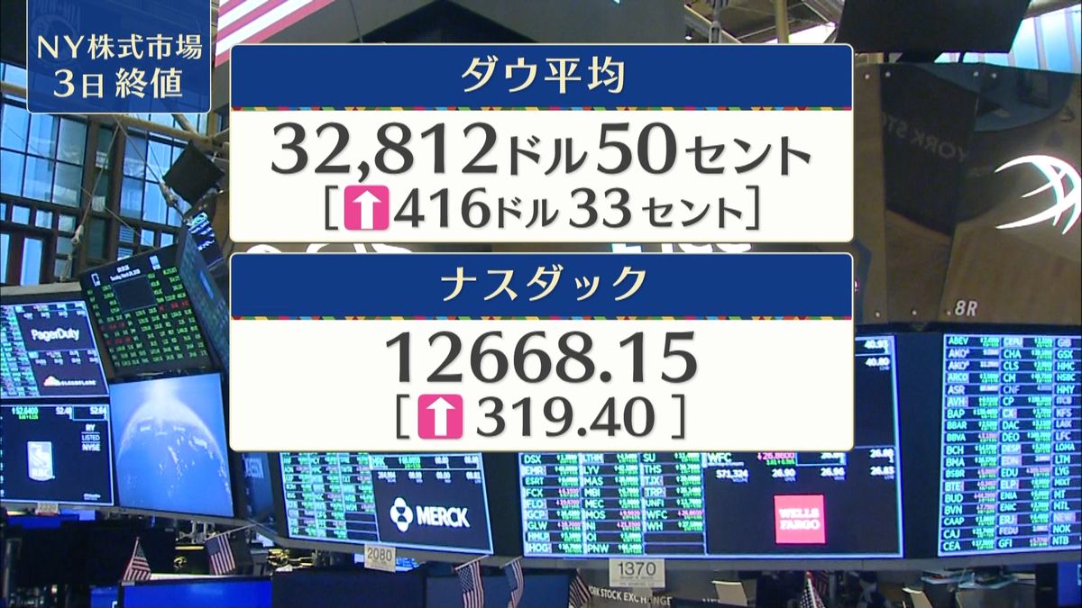 NYダウ416ドル高　終値3万2812ドル