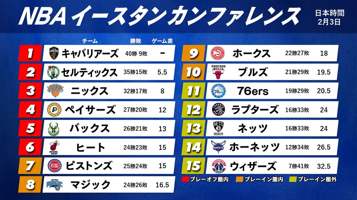 【NBA東地区順位表】キャバリアーズが両リーグ最速40勝到達　ドンチッチ放出のマブスに圧勝　ホークスは悪夢の8連敗