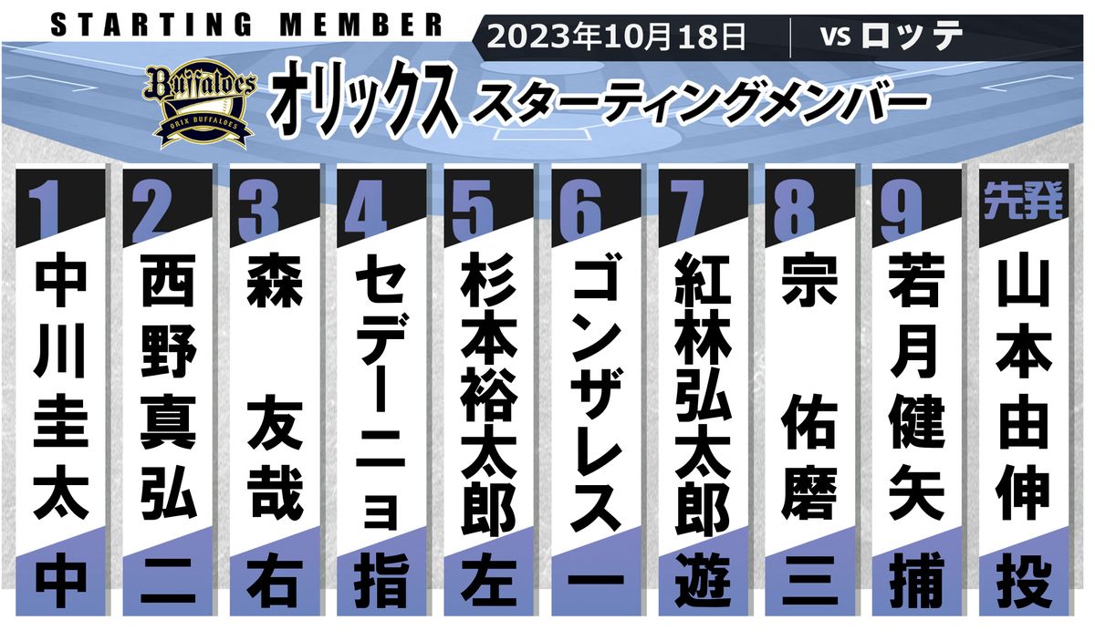 【オリックス】スタメン発表　森友哉が「3番・ライト」 首位打者・頓宮裕真はベンチスタート