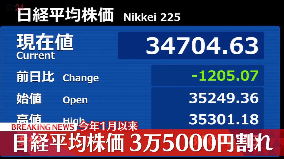 日経平均株価　きょうも続落で1月以来の3万5000円割れ