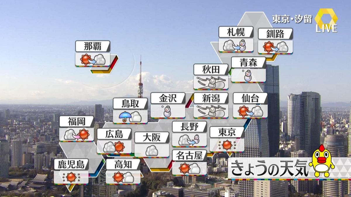 【天気】東京は青空広がる　群馬など北部の山沿いで夜から大雪も