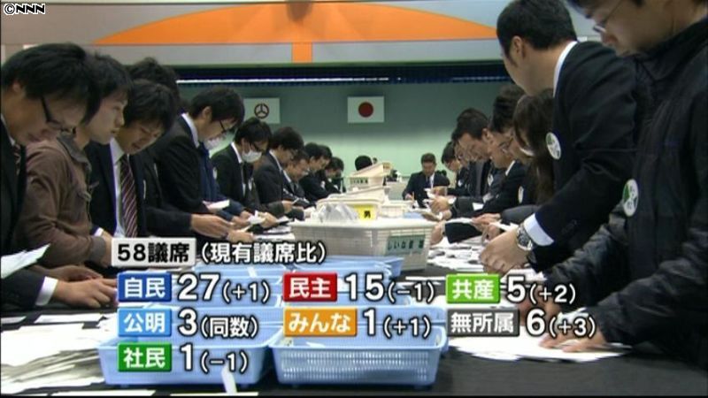 福島県議選　投票率が初の５０％割れ