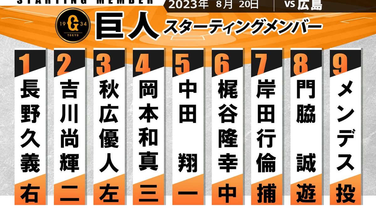 【巨人スタメン】中田翔がスタメン復帰　長野久義が1番　岸田行倫がマスクかぶる