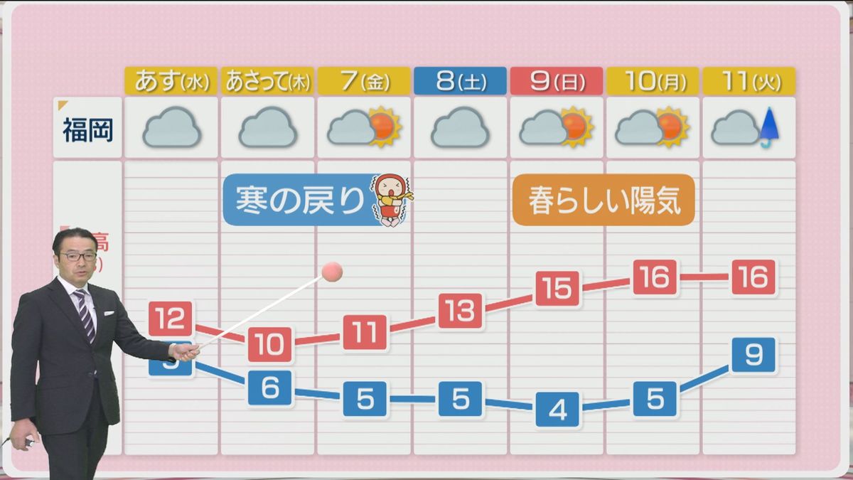 堀井気象予報士のお天気情報　めんたいワイド　3月4日