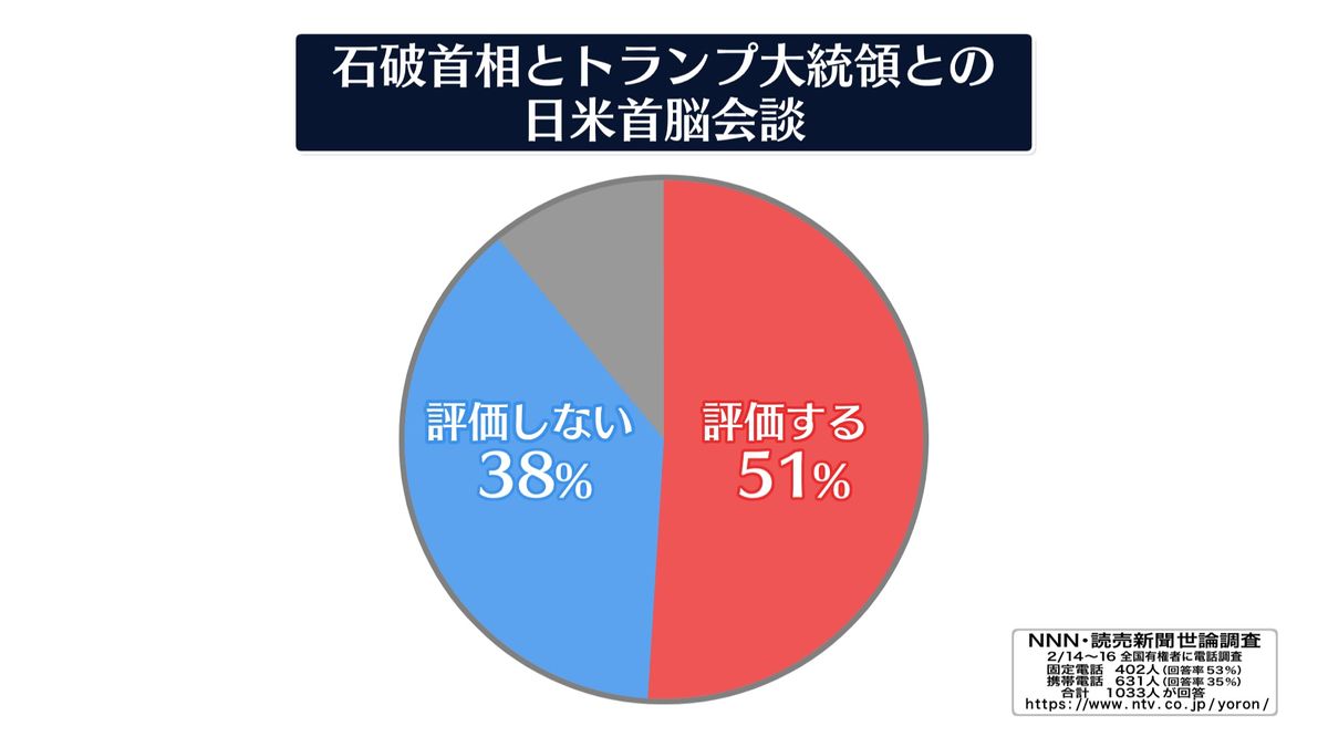 “石破トランプ会談”評価する51％　評価しない38％【NNN・読売新聞　世論調査】