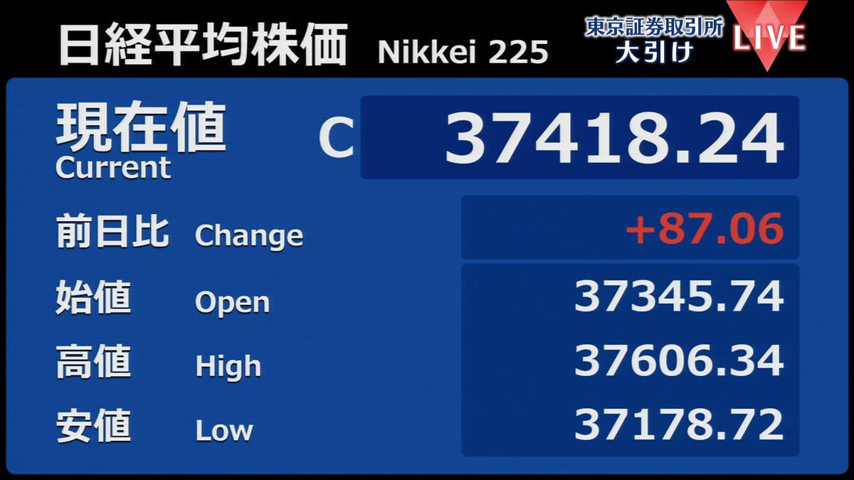 日経平均87円高　終値3万7418円