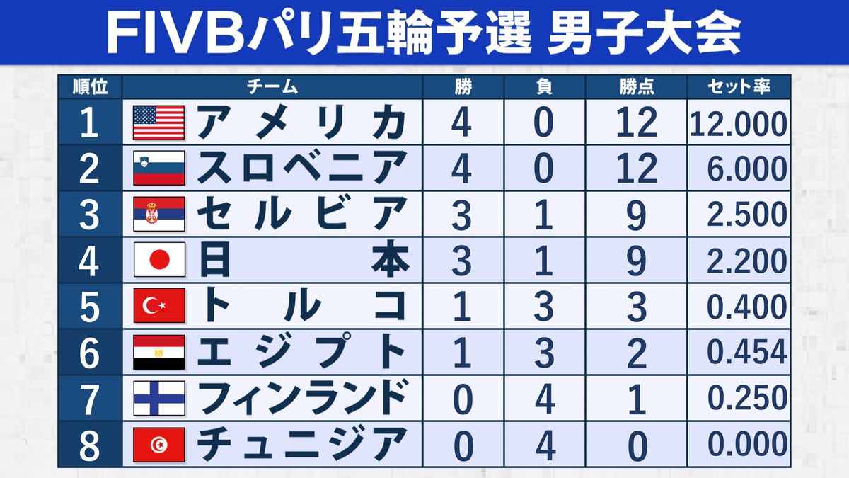 【バレー順位表】残すはセルビア、スロベニア、アメリカとの“直接対決3連戦”　日本は3勝目で食らいつく