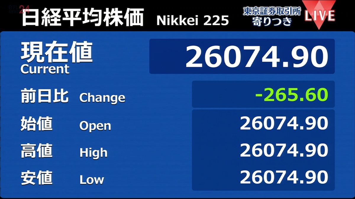 日経平均　前営業日比265円安で寄りつき