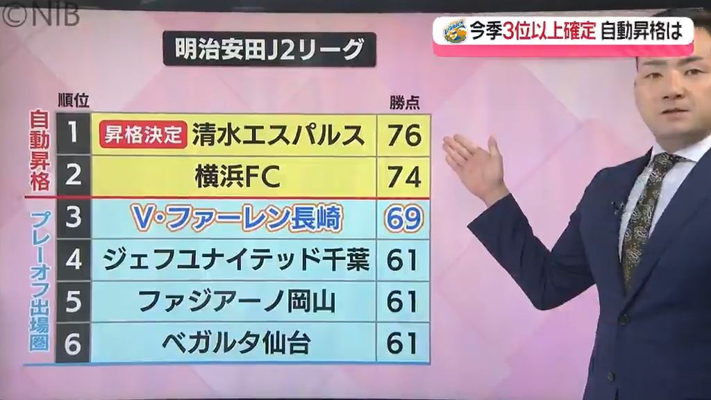 今季3位以上確定「残り2試合でJ1昇格は？」V・ファーレン長崎　鹿児島との九州ダービー快勝《長崎》